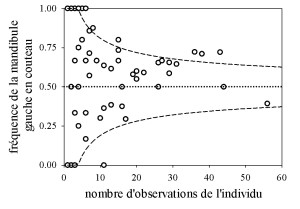 Figure 3. Relation entre la fréquence d’utilisation de la mandibule gauche comme couteau et le nombre d’observations individuelles.