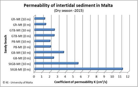 Figure 6. Coefficient de perméabilité K (cm3/s) (ici, eau de mer) en fonction du type de sédiment récolté. Għ-Mt = Għadira Bay (N); GTB-Mt = Għajn Tuffieha Bay (NW); PB-Mt = Pretty Bay (SSE) ; GB-Mt = Golden Bay (NW) ; StGB-Mt = St George’s Bay (NE).