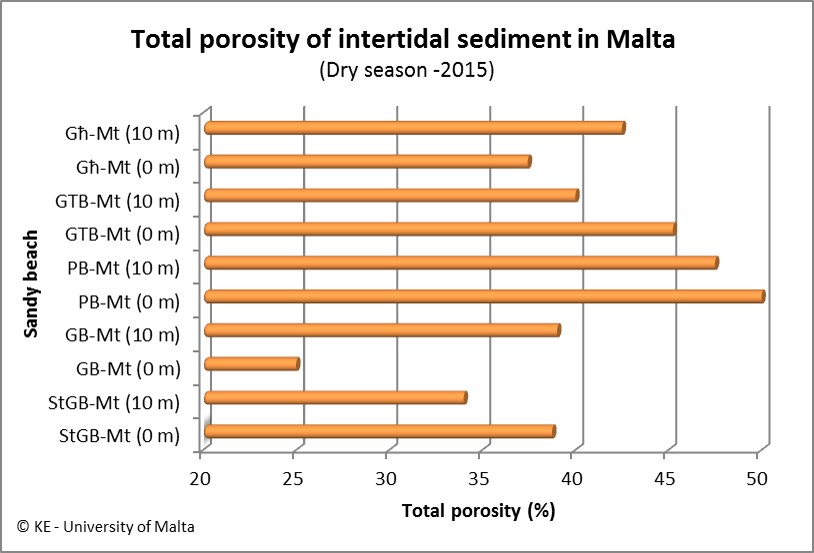 Figure 7. Porosité totale (%) en fonction du type de sédiment. Għ-Mt = Għadira Bay (N); GTB-Mt = Għajn Tuffieha Bay (NW); PB-Mt = Pretty Bay (SSE) ; GB-Mt = Golden Bay (NW) ; StGB-Mt = St George’s Bay (NE).