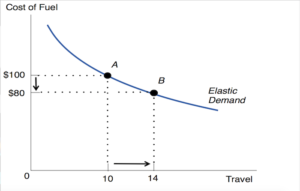 Fig 1 : Le paradoxe de Jevons, illustré par l'effet d'une baisse des prix des carburants sur la demande/consommation de carburants. © CC BY-SA-4.0