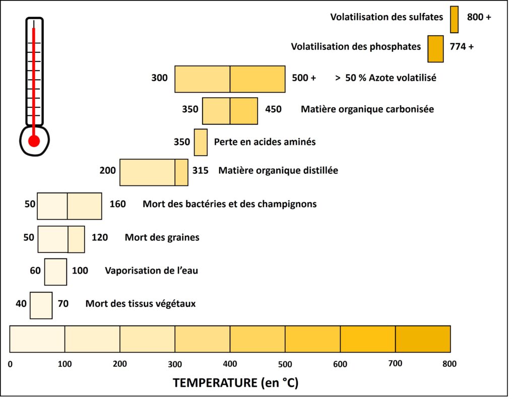 Figure 4. Fourchettes des températures pour les principaux évènements physiques, chimiques et biologiques du sol. (Adapté de Rigolot E. et Lambert B, 1998)