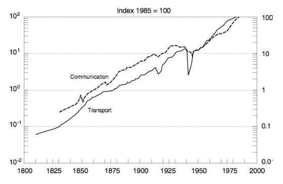 Évolution comparée des flux d'informations et des flux de transport depuis 1800 (d’après Grübler, 1990).
